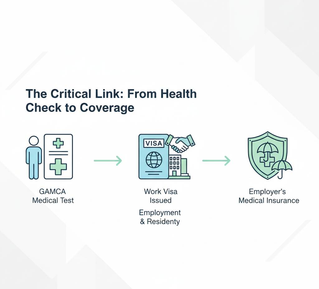 The Link Between GAMCA and Your Employer’s Medical Insurance.