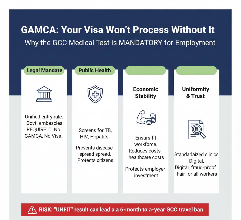 Why Most GCC Employers Won’t Process Your Visa Without GAMCA