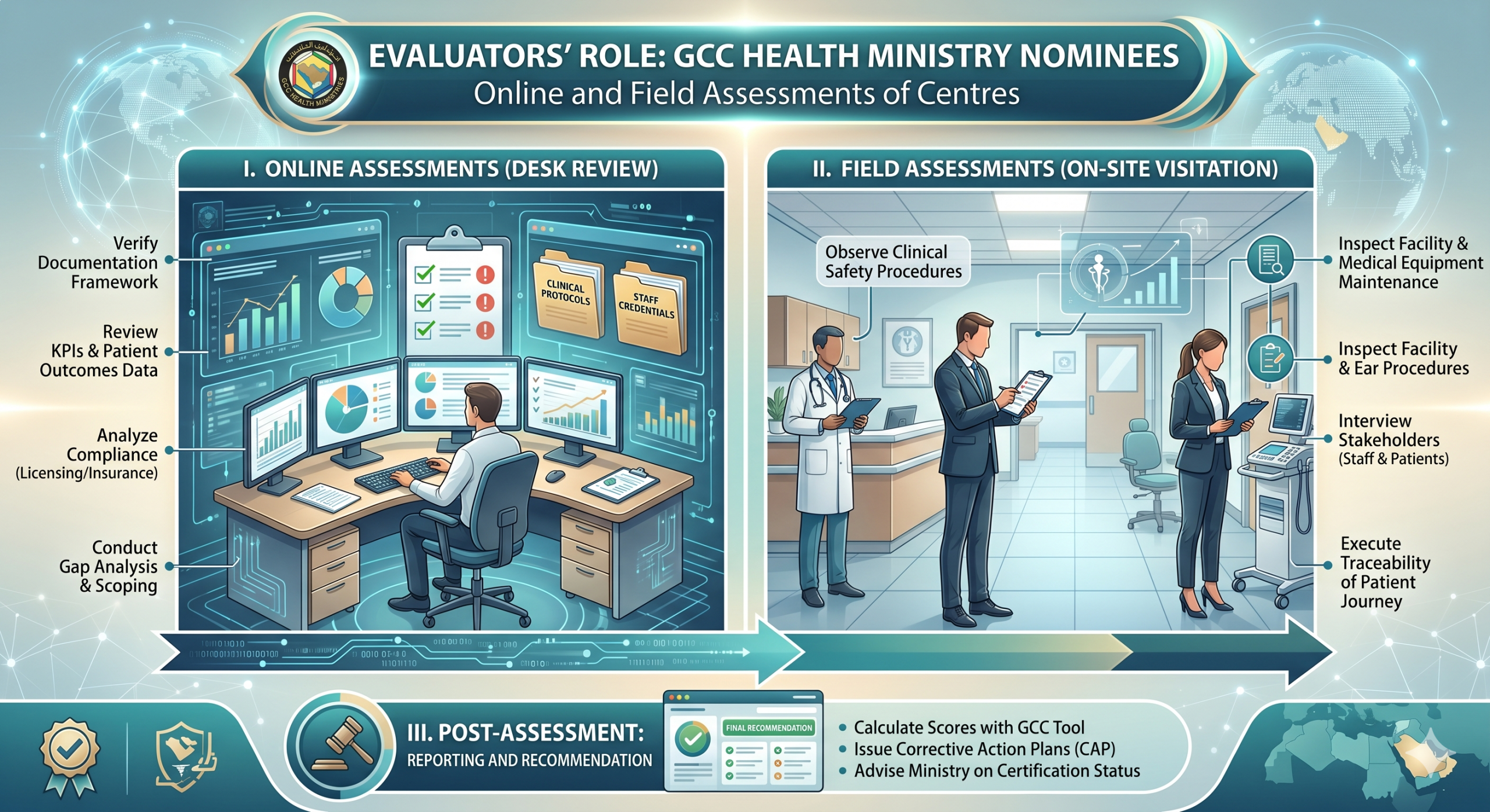 Evaluators’ Role: GCC Health Ministry Nominees in Online and Field Assessments of Centres