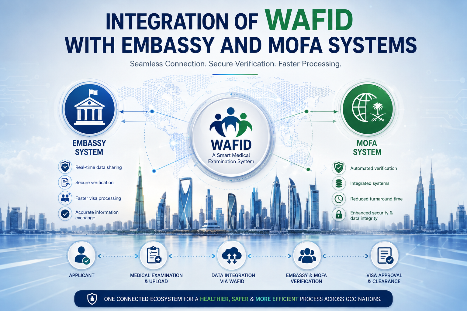Integration of WAFID with Embassy and MOFA Systems