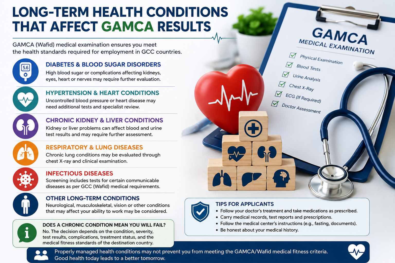 Long-Term Health Conditions That Affect Wafid Results