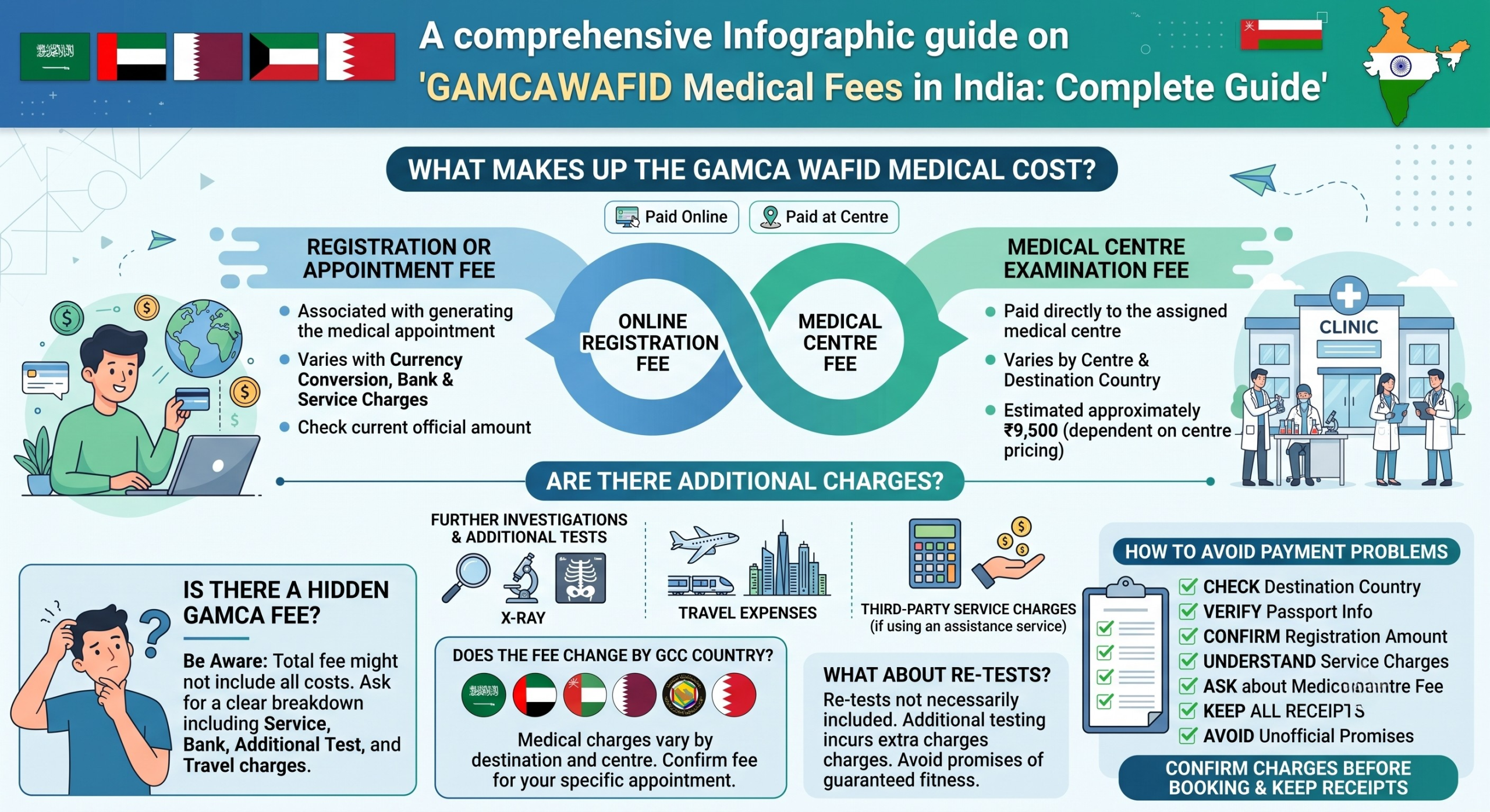 GAMCA/WAFID Medical Fees in India: Complete Guide