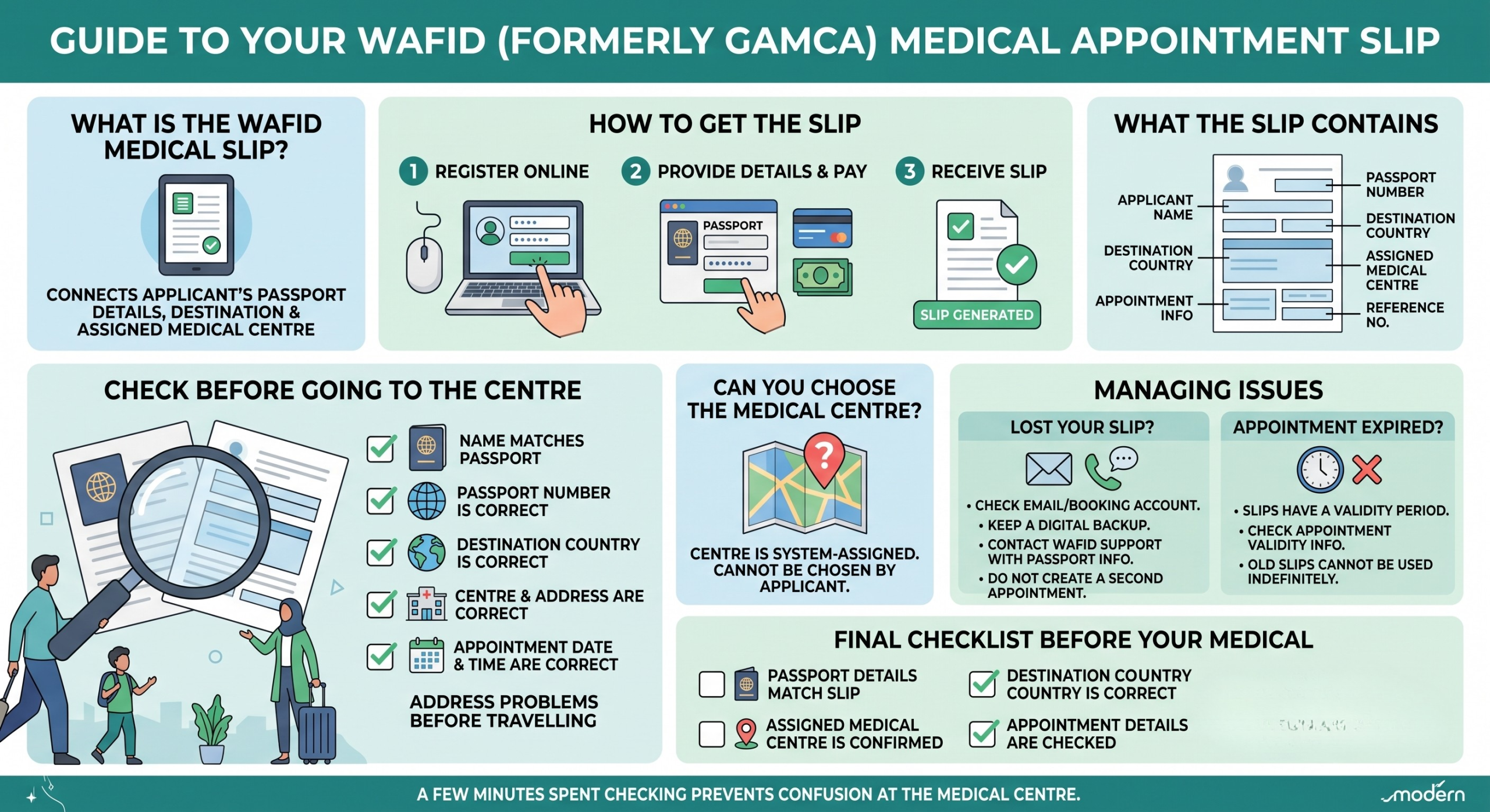 GAMCA/WAFID Medical Appointment Slip: How to Get It